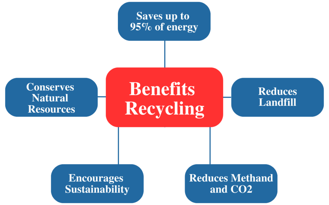 Economic and Environmental Benefits of Buying Plastic Scrap